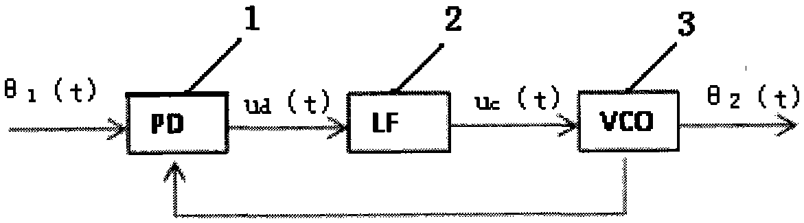 A Method of Improving Scanning Linearity of Signal Analyzer