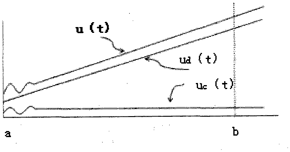 A Method of Improving Scanning Linearity of Signal Analyzer