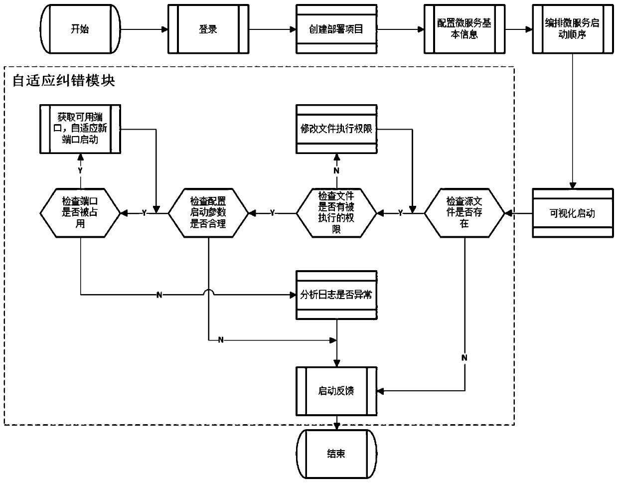 A visual system and method for starting microservices in batches