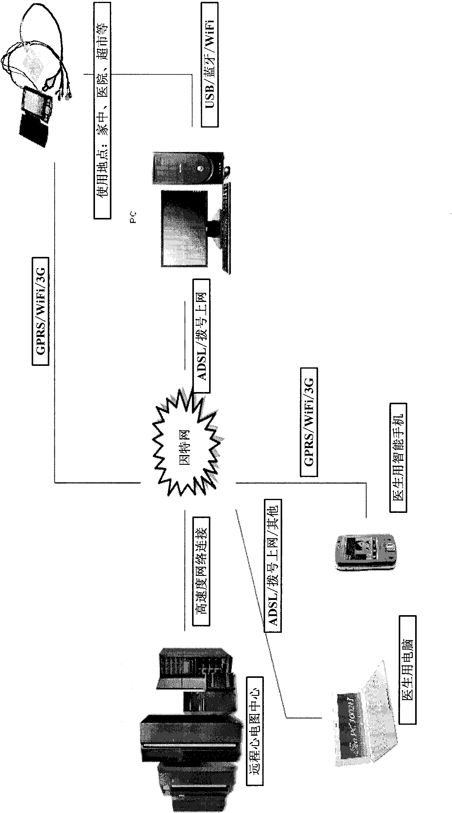 Primary care oriented heart cerebrovascular characteristic signal real-time sensing and monitoring system