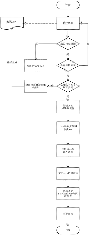 Method and system for synchronizing oversized text data to search engine