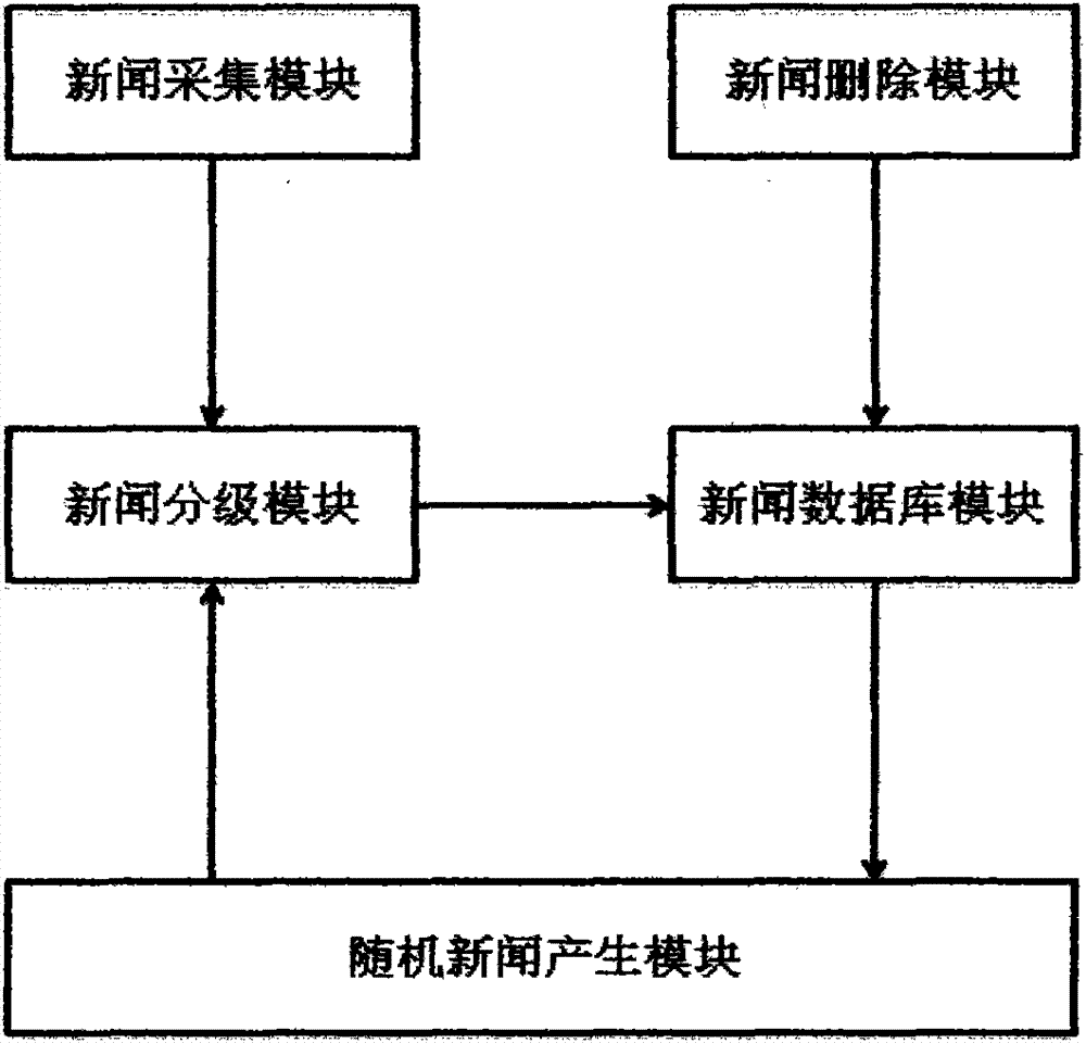 Random news system and automatic refresh method thereof