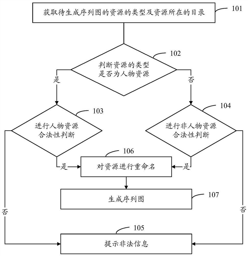 Sequence diagram automatic generation method and device