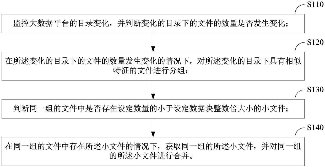 File merging method and device for big data platform