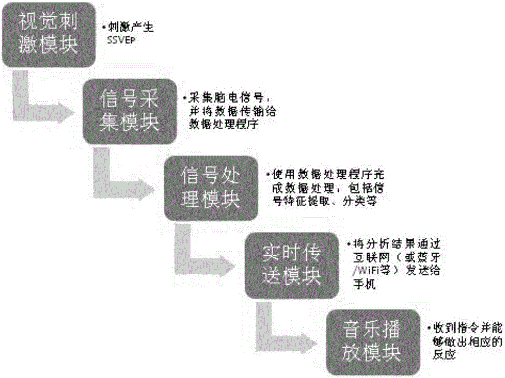 Mobile phone music playing system based on steady-state visual evoked potential (SSVEP)