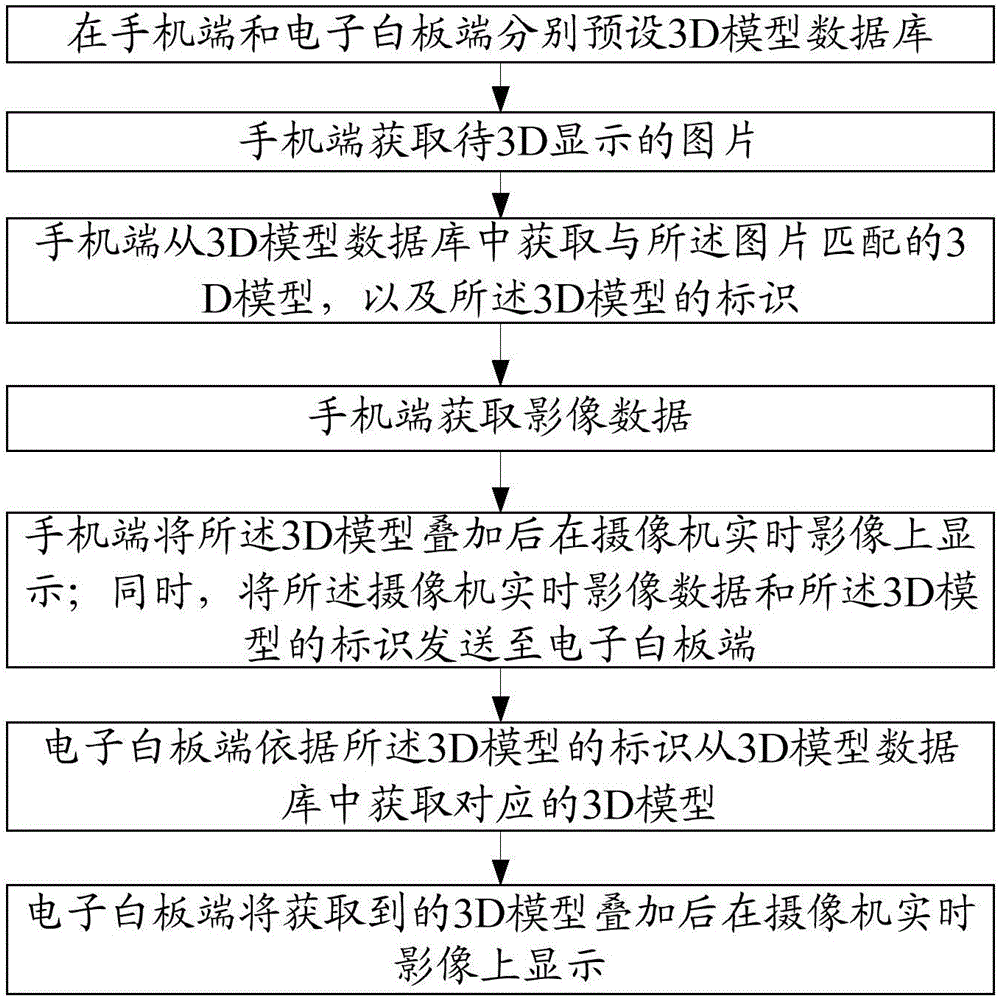 Method and system for enhancing reality based on mobile phone side and electronic whiteboard