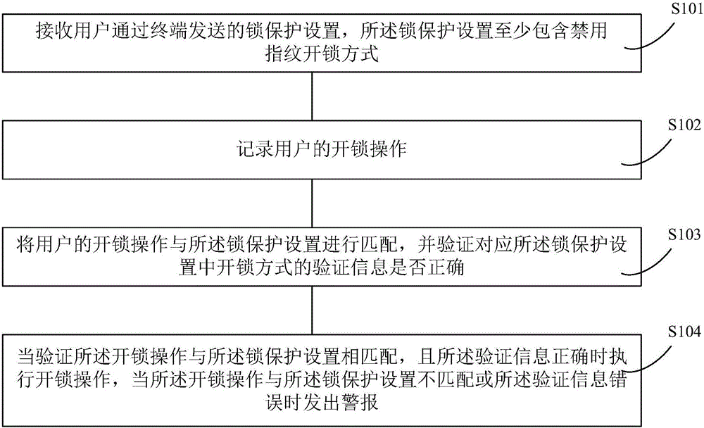 System and method for protecting electronic intelligent door locks and fingerprint locks