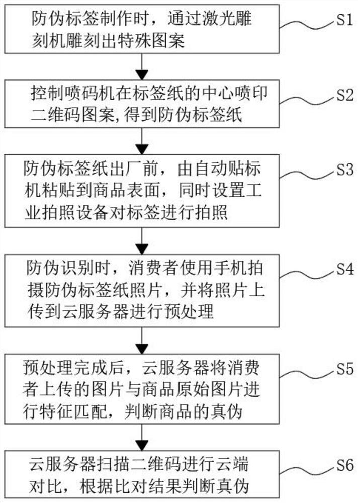 Double-process composite anti-counterfeiting method based on cloud image recognition