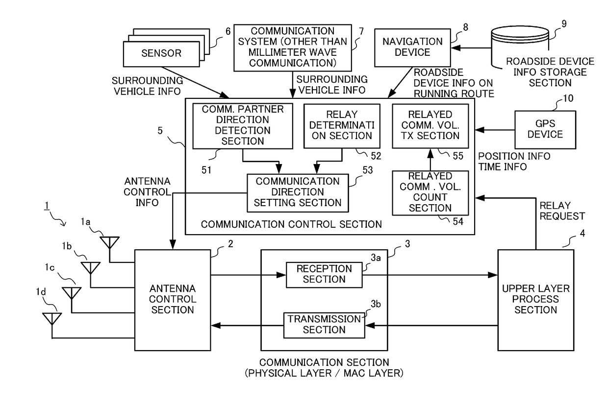 Vehicle-mounted millimeter-wave communication device and communication method