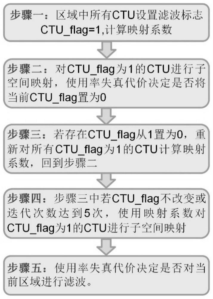 A Loop Filtering Method Based on Adaptive Self-guided Filtering