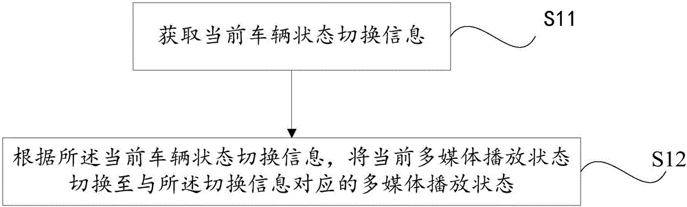 Multimedia playing state switching method and apparatus, and vehicle-mounted player