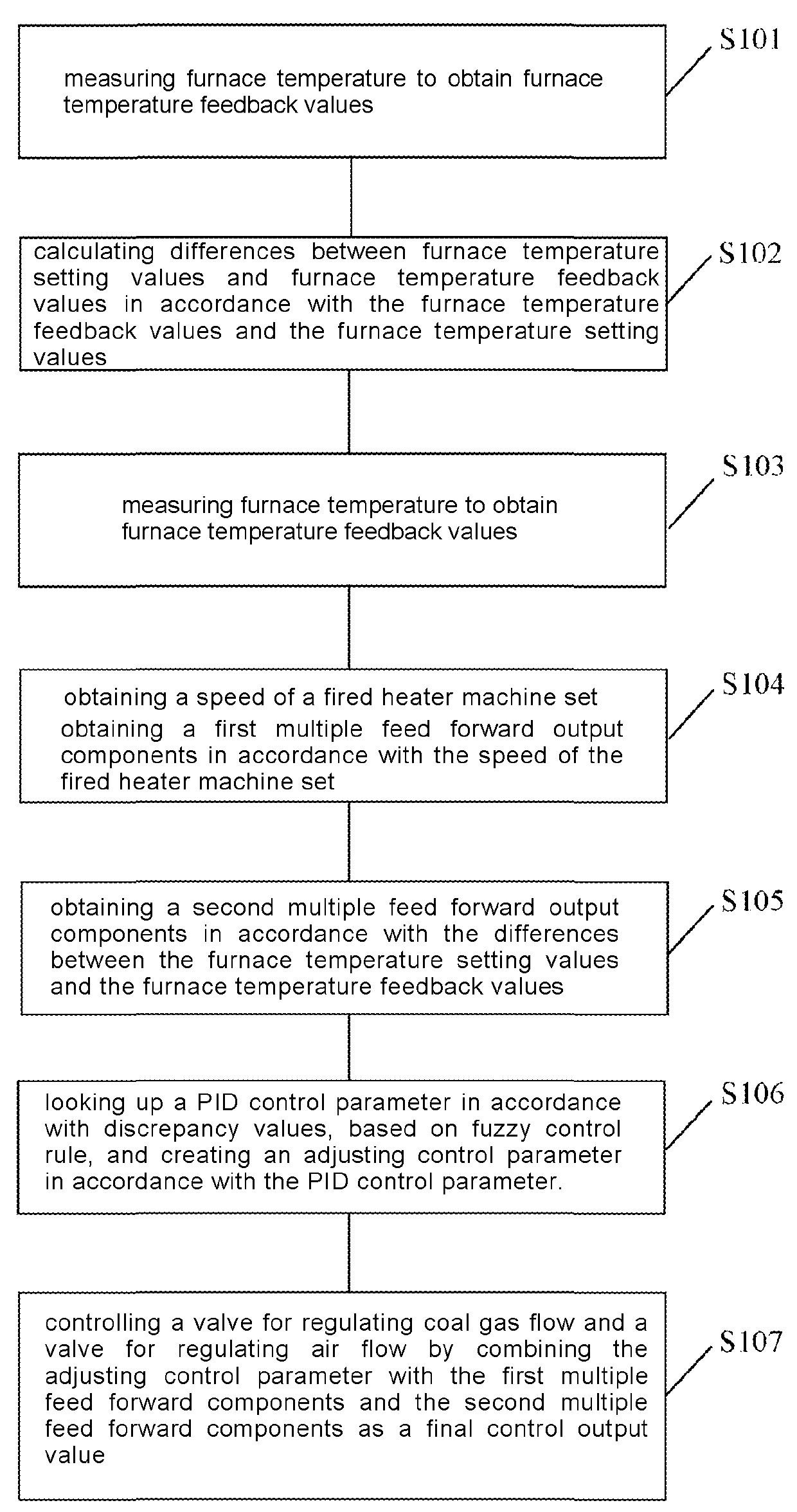 Method and device for controlling furnace temperature of burning heating furnace