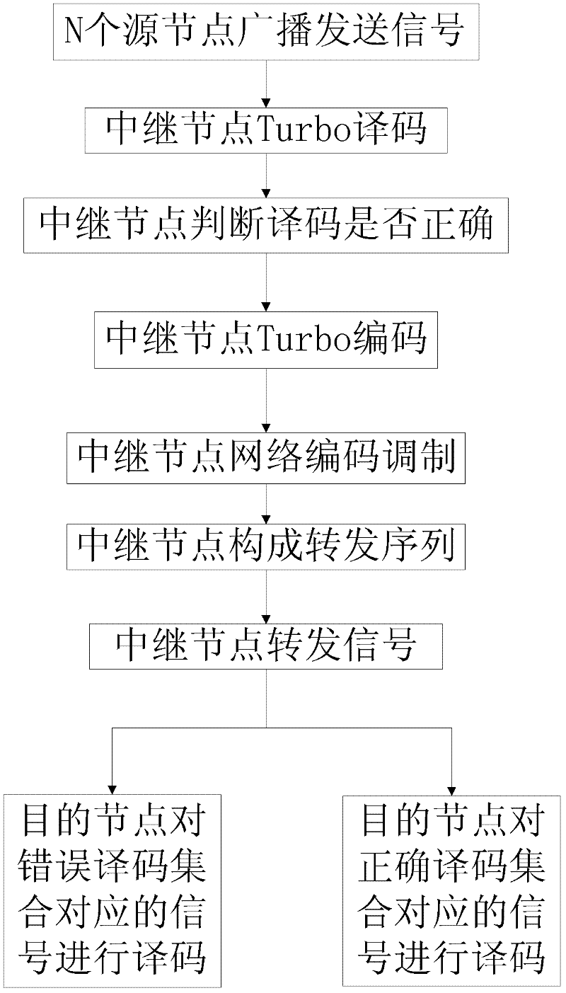 Relay transmission method applied to multiple access relay network