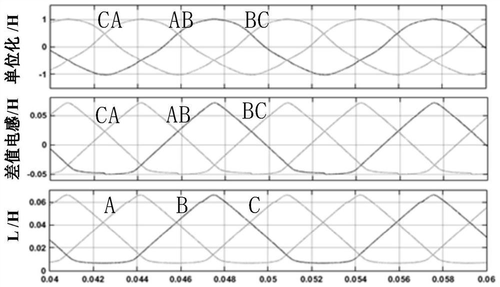 Switched reluctance motor sensorless method based on difference inductance vector method