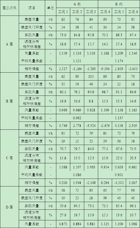 Secondary air distribution method for active corrosion prevention of opposed firing boiler