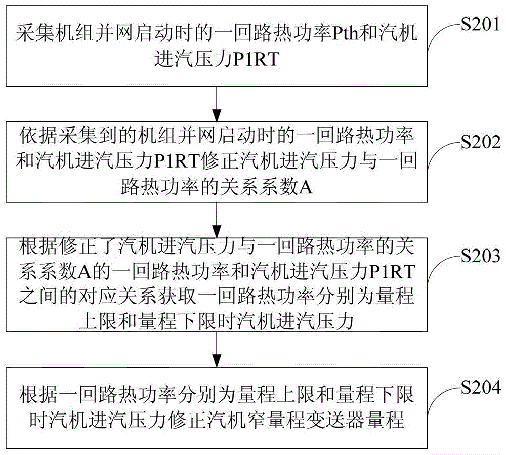 A method and system for controlling the water level of a steam generator in a pressurized water reactor nuclear power plant