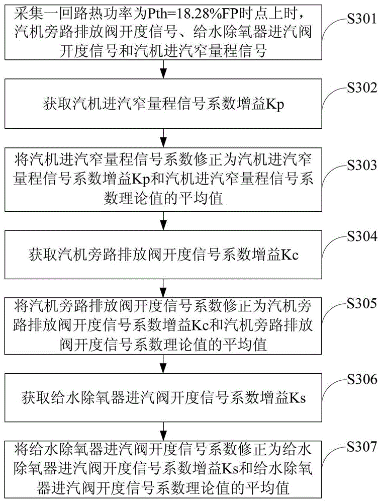 A method and system for controlling the water level of a steam generator in a pressurized water reactor nuclear power plant