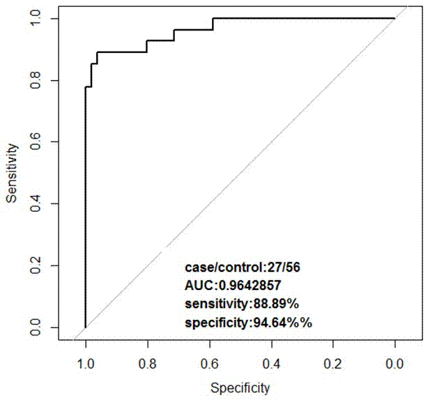 Gene marker, kit and method for detecting lung cancer