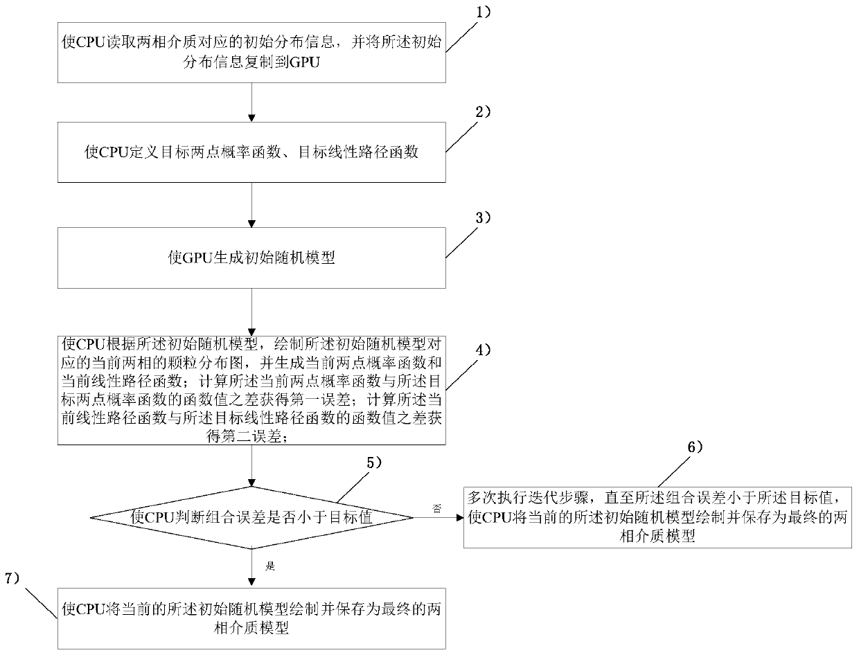 GPU-based parallel generation method for stochastic models of two-phase media, electronic devices