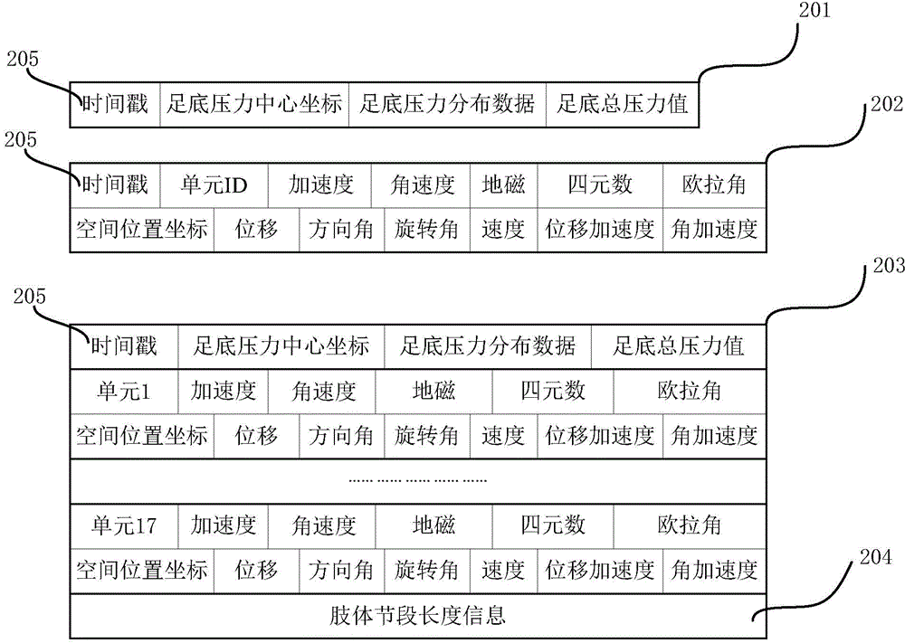 Dance training evaluation system based on digitized place and wireless motion capture device