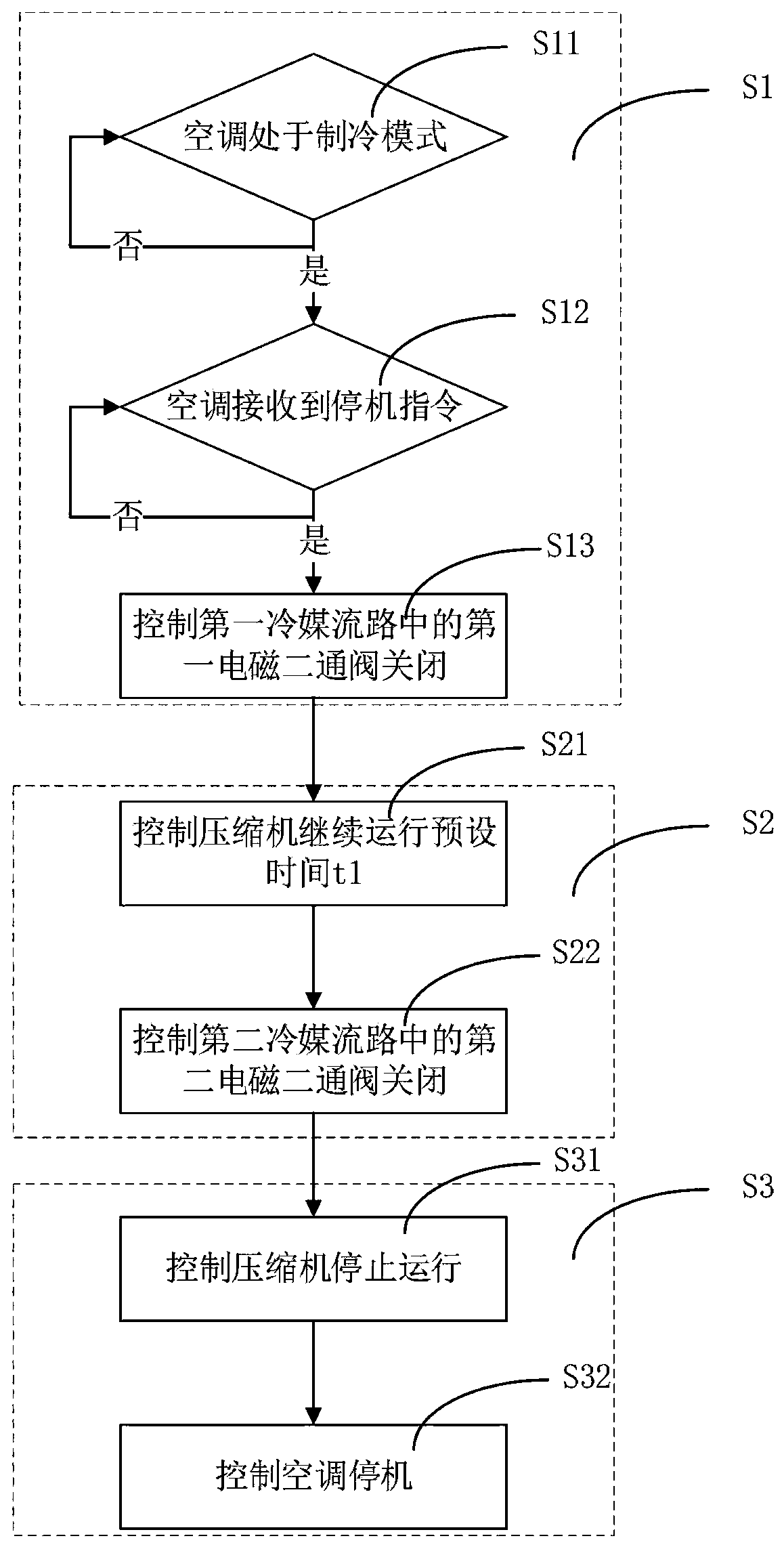 Control method and control device of air conditioner, computer readable storage medium and air conditioner