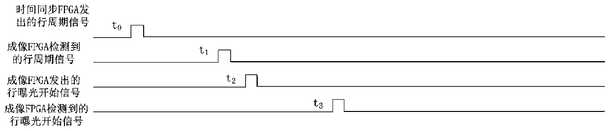 Time synchronization precision detection system