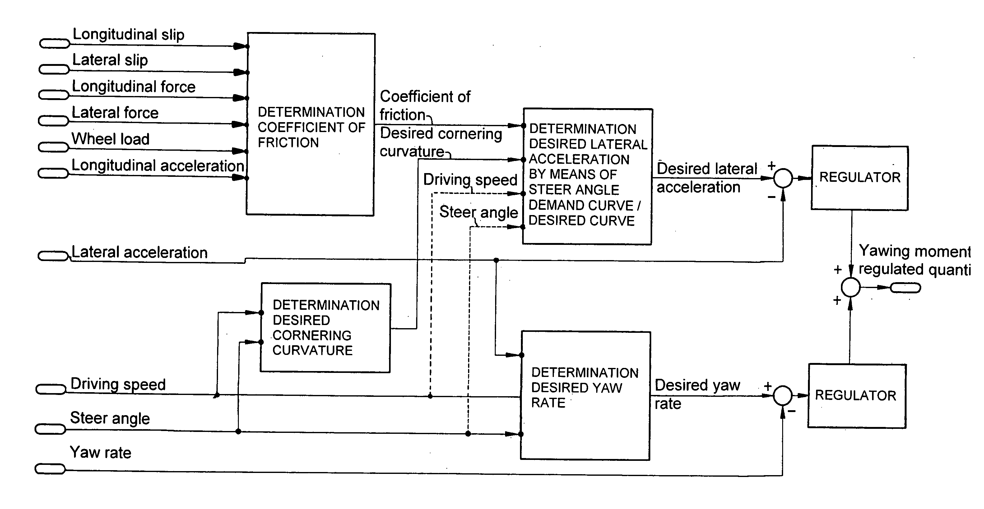 Method and system for controlling a yawing moment actuator in a motor vehicle