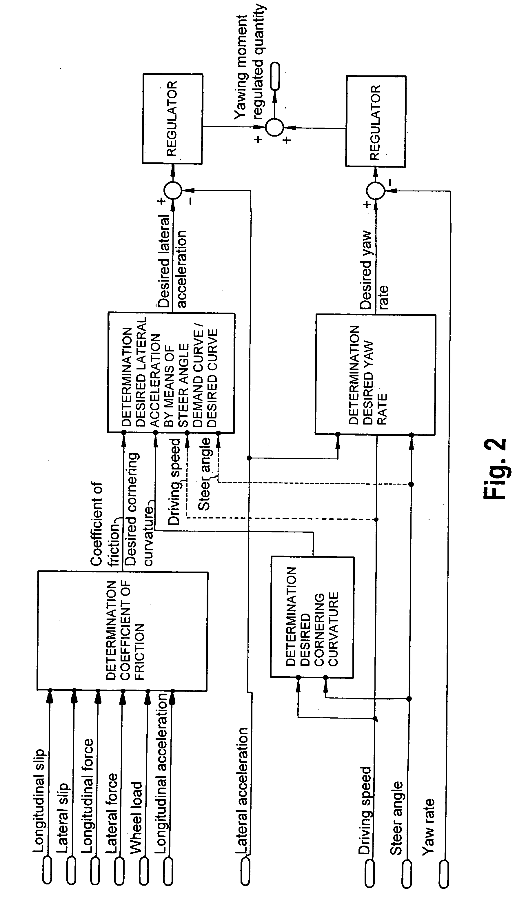 Method and system for controlling a yawing moment actuator in a motor vehicle