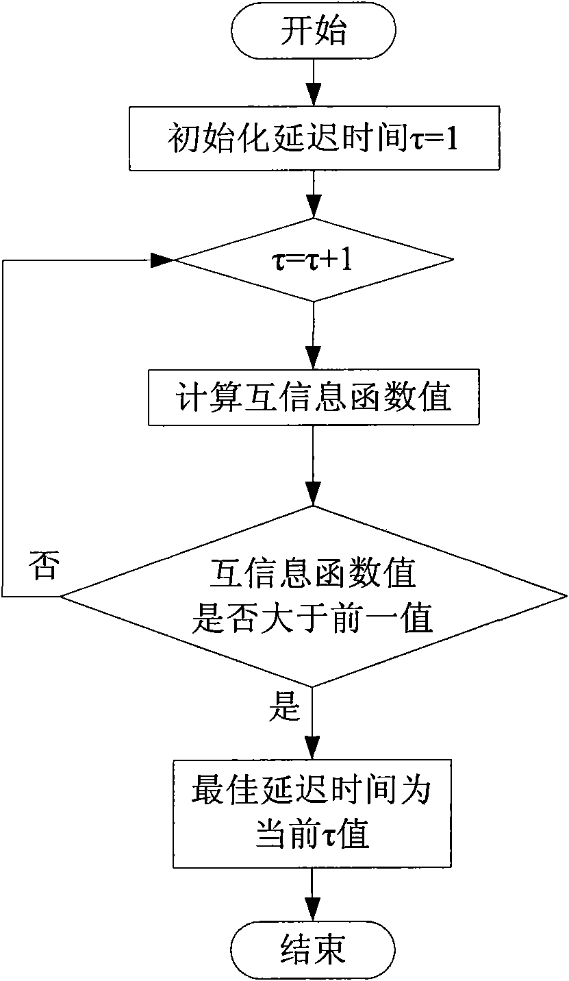 Short-term wind speed forecasting method of wind farm