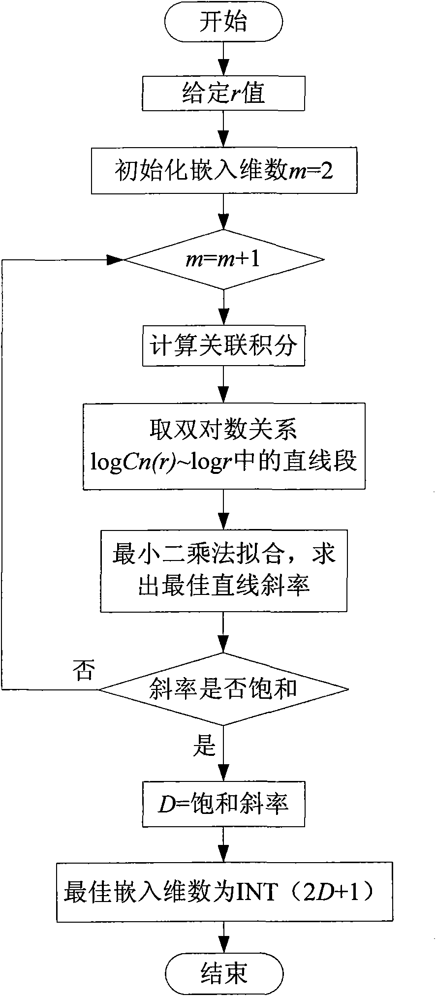 Short-term wind speed forecasting method of wind farm