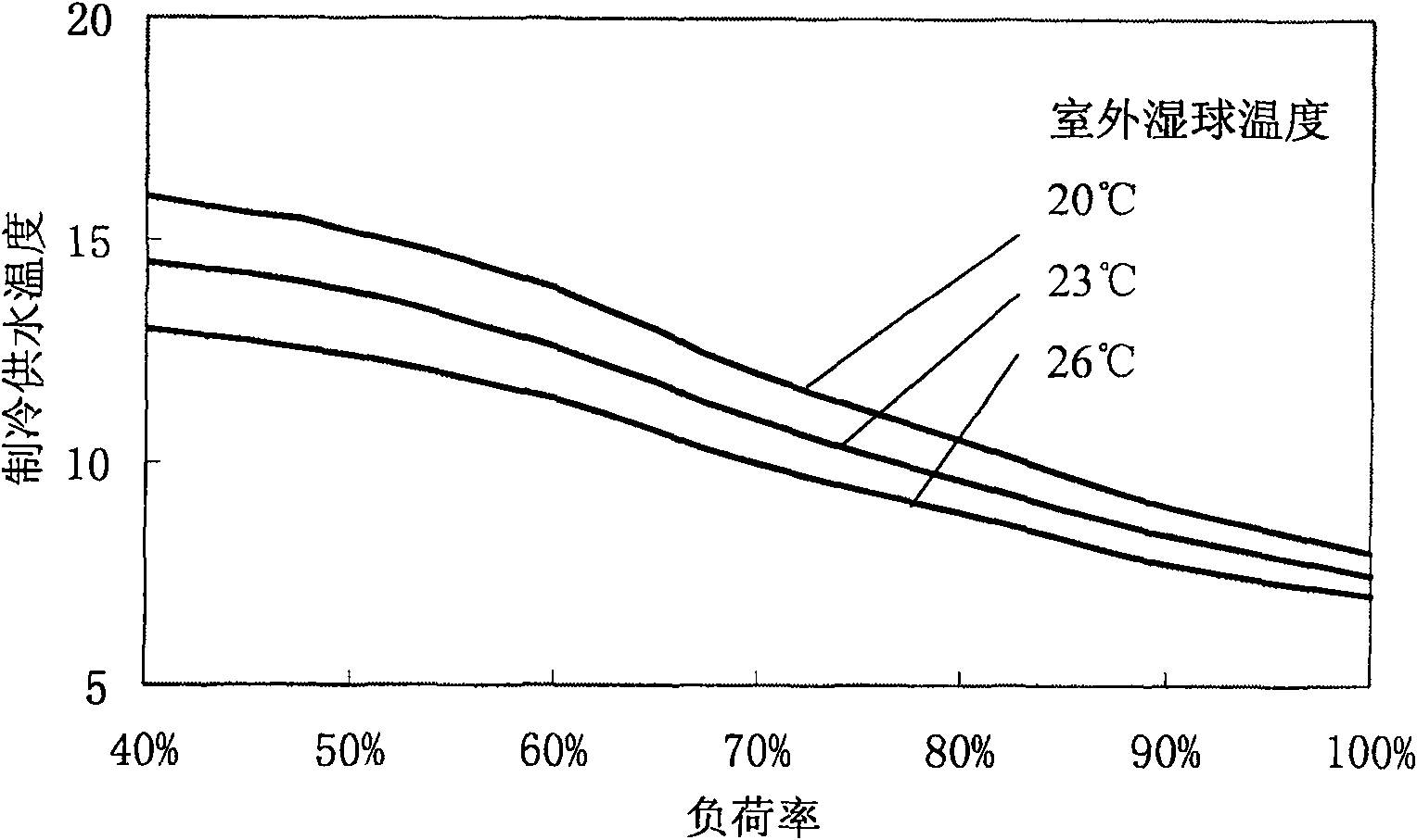 Quality and regulation control method and system for chill station of central air conditioner