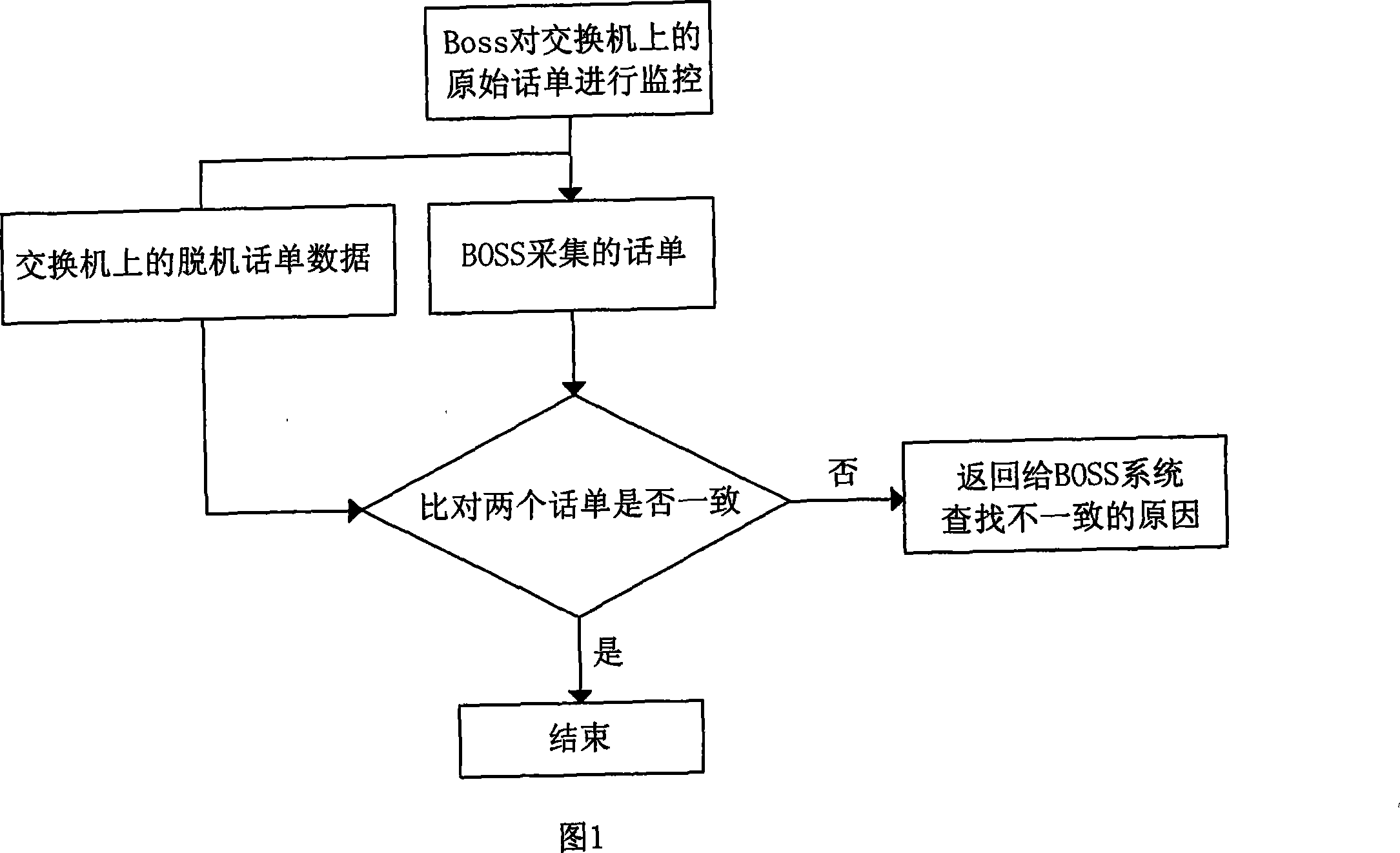 A charging income guarantee method realized by auditing