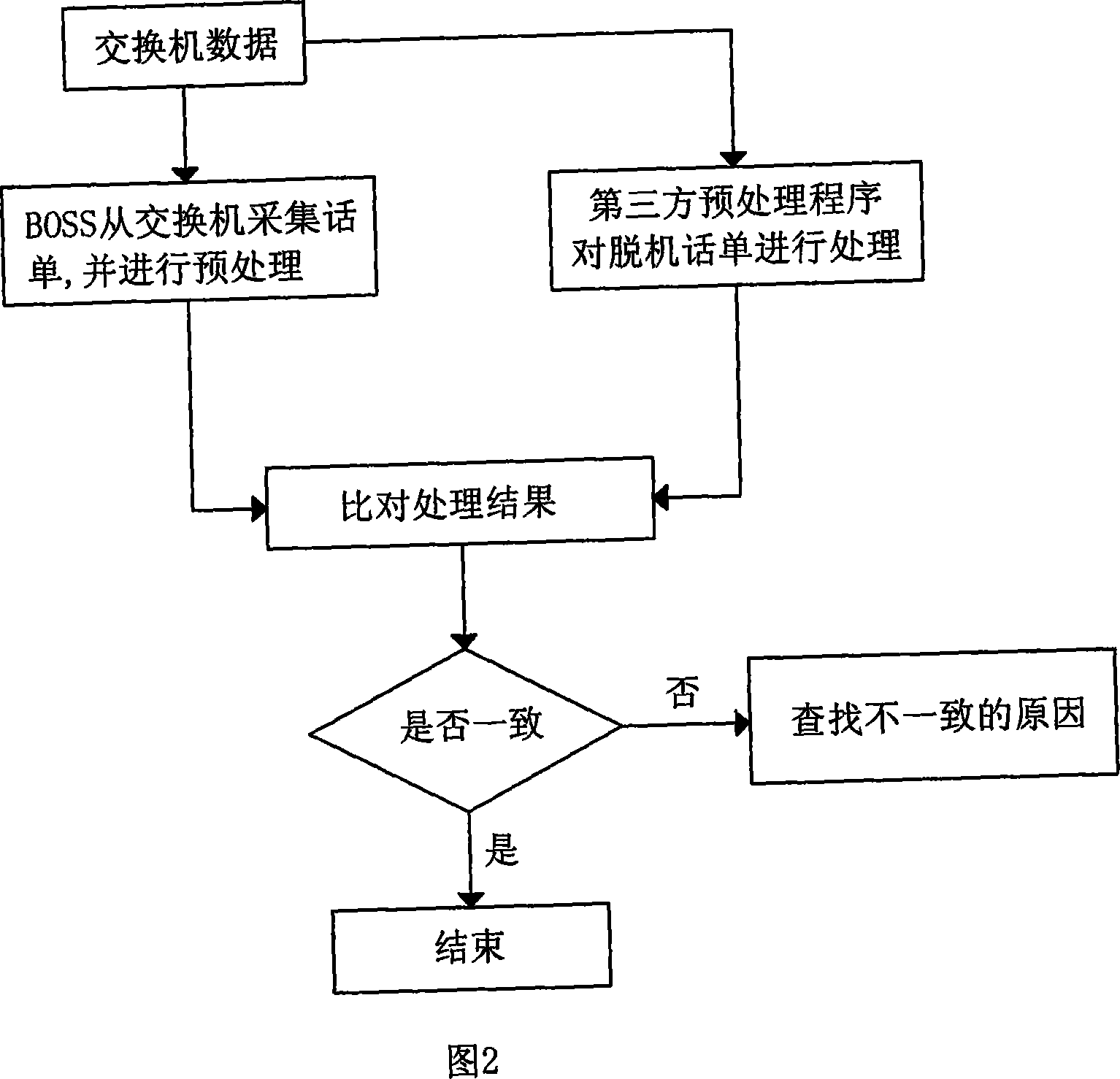 A charging income guarantee method realized by auditing