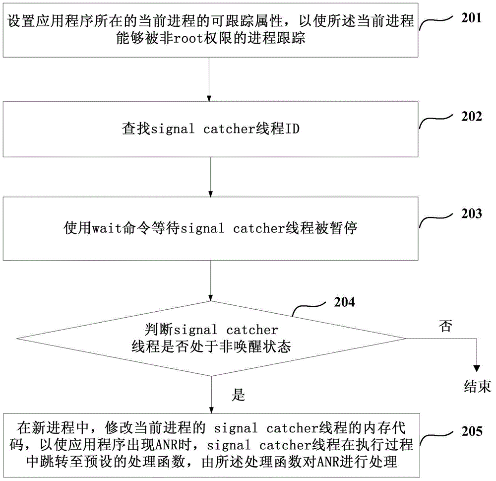 Processing method and apparatus for application not responding