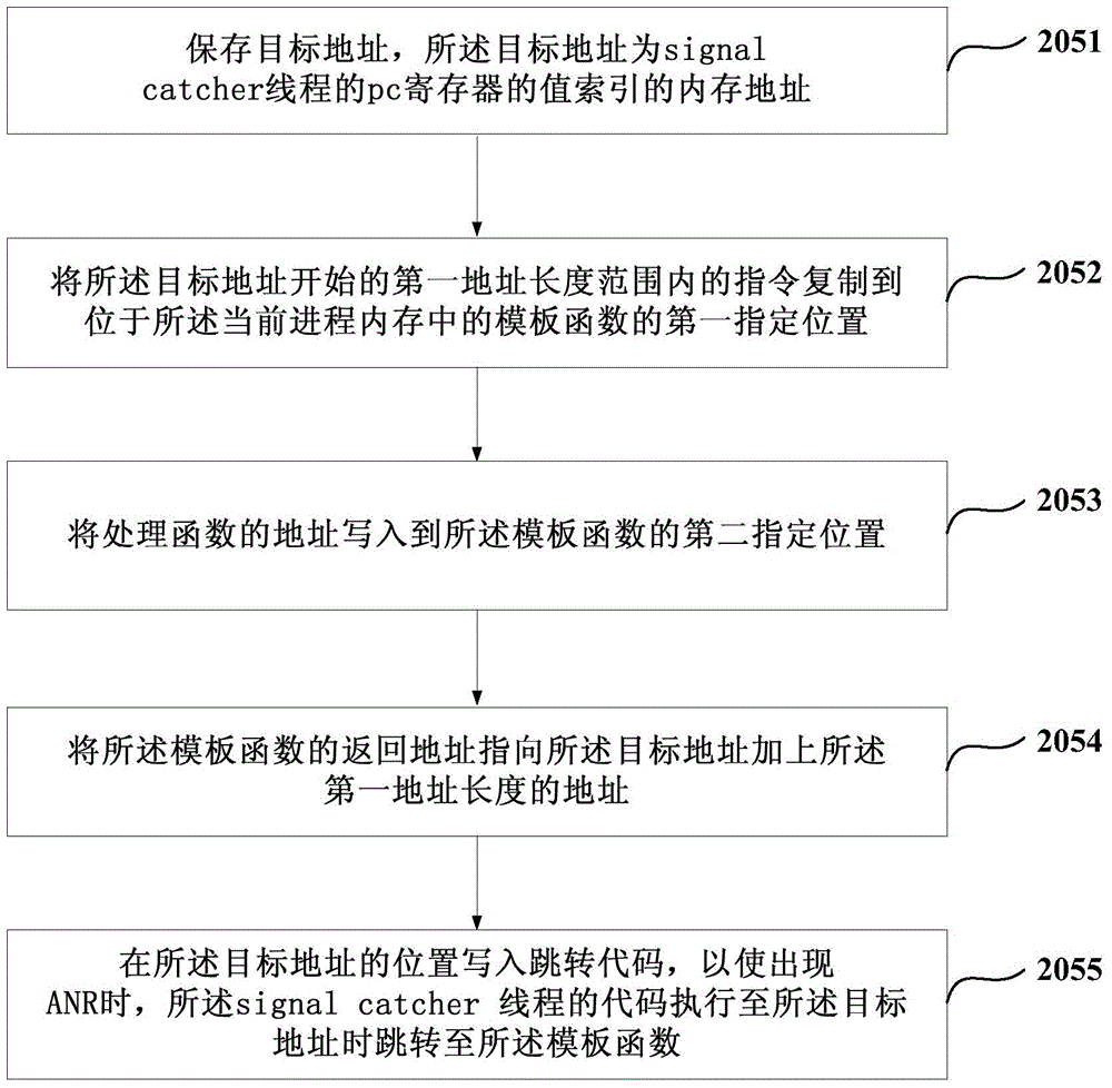 Processing method and apparatus for application not responding