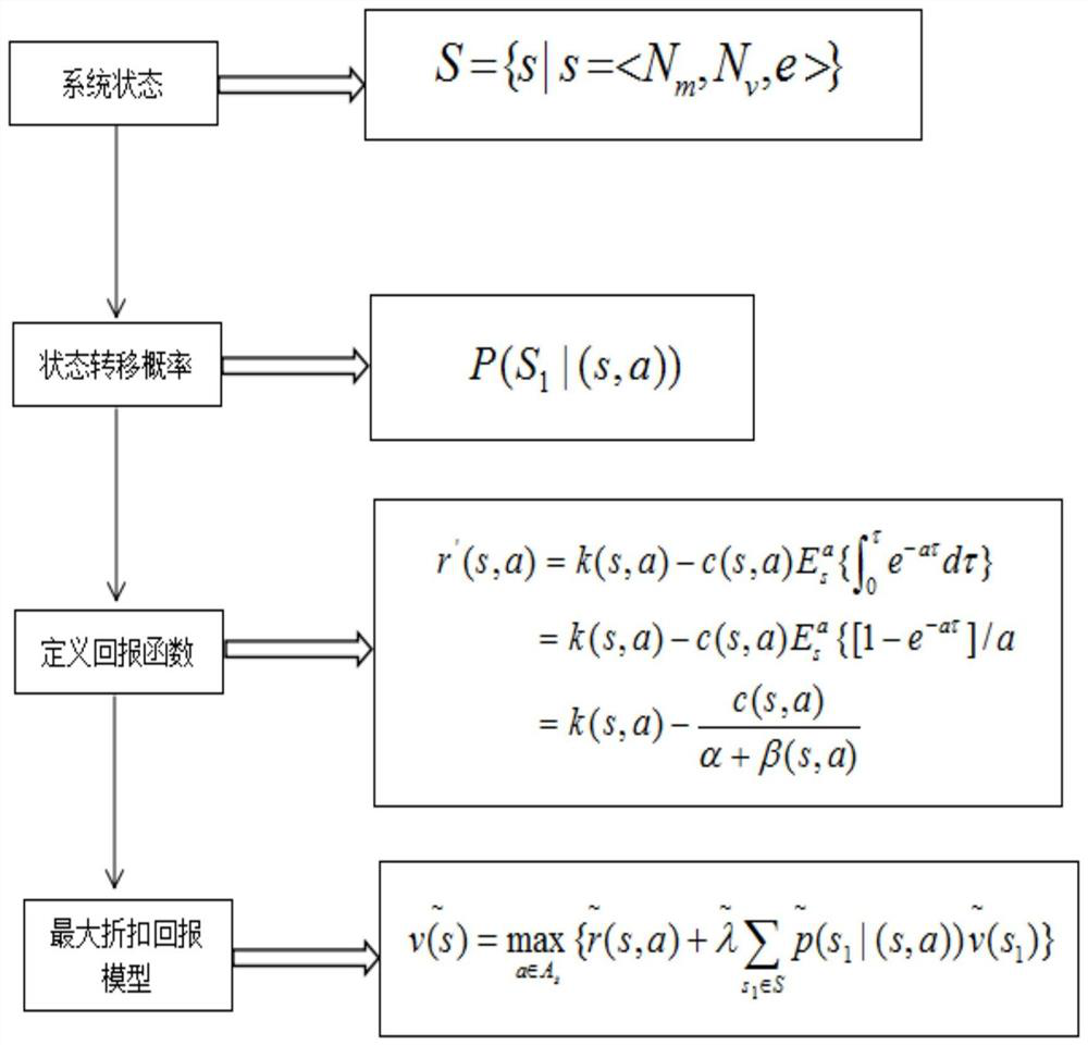 A Method of Spectrum Resource Allocation for Vehicle Networks Based on Semi-Markov Chain