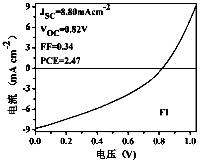 A kind of benzotriazole organic small molecule photovoltaic material and its preparation method and application