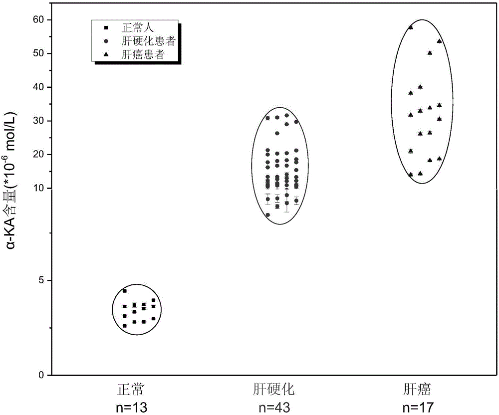 Direct quantitative detection kit for alpha-ketoglutaric acid in human serum