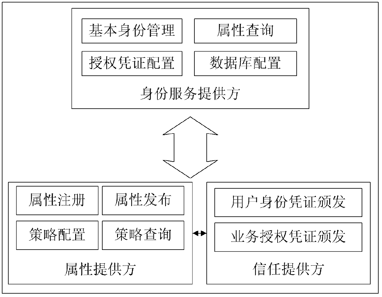 Attribute-oriented protection digital identity service method and system thereof