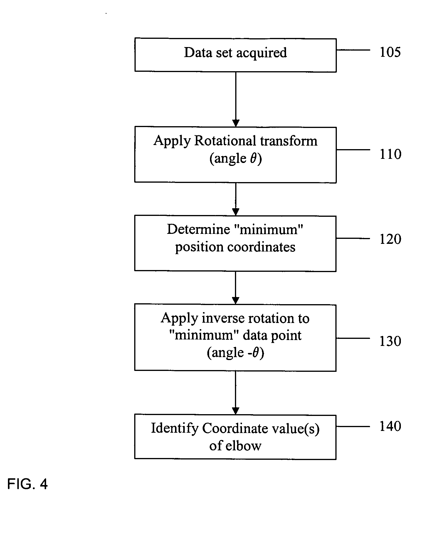 Systems and methods for determining real-time PCR cycle thresholds using a rotation transformation