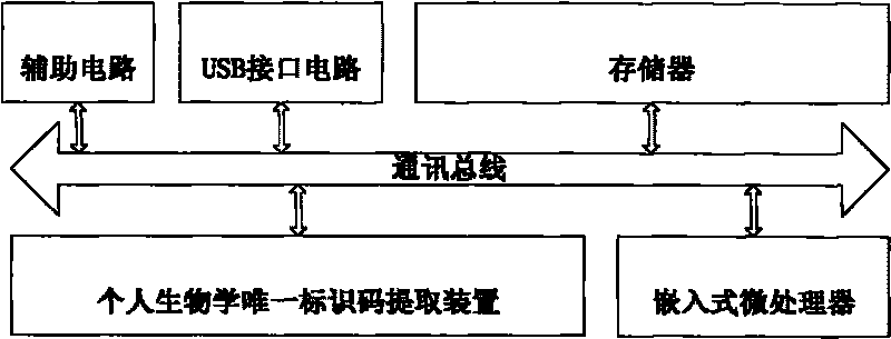 PLC program protection method, access method and device thereof