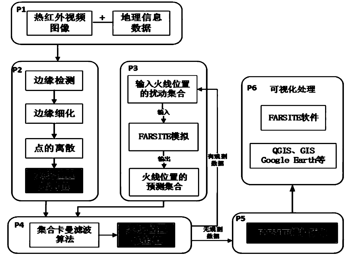 Dynamic data driven forest fire spreading prediction method