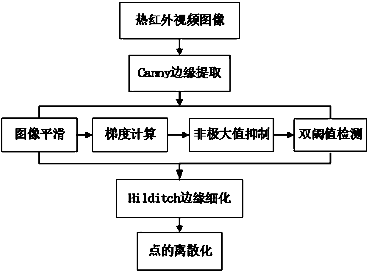 Dynamic data driven forest fire spreading prediction method