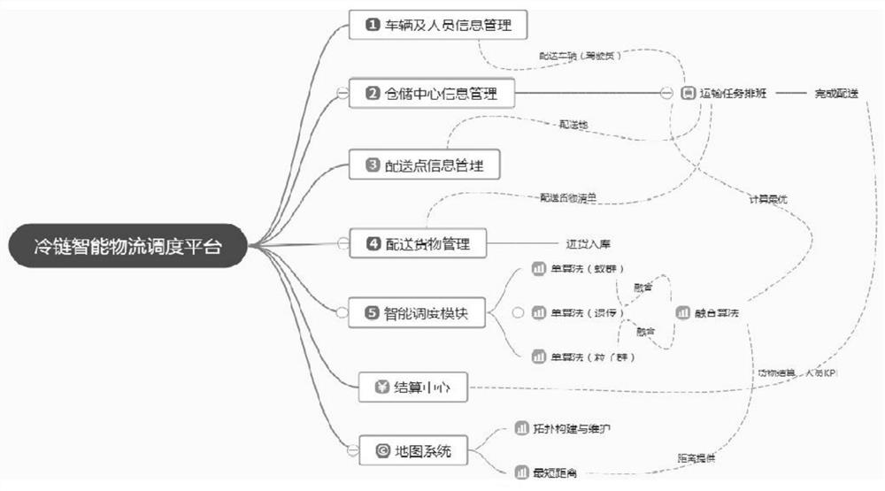 Cold-chain transport vehicle intelligent scheduling method