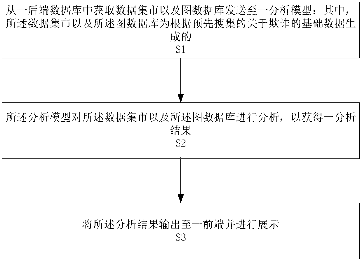 Anti-fraud data analysis method and system