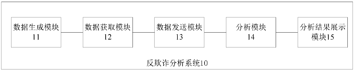 Anti-fraud data analysis method and system