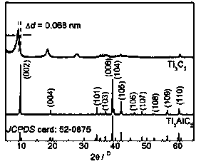 Preparation method of Ti3C2MXene composite hydrogen storage material