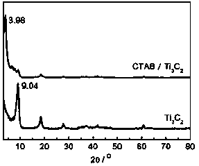 Preparation method of Ti3C2MXene composite hydrogen storage material