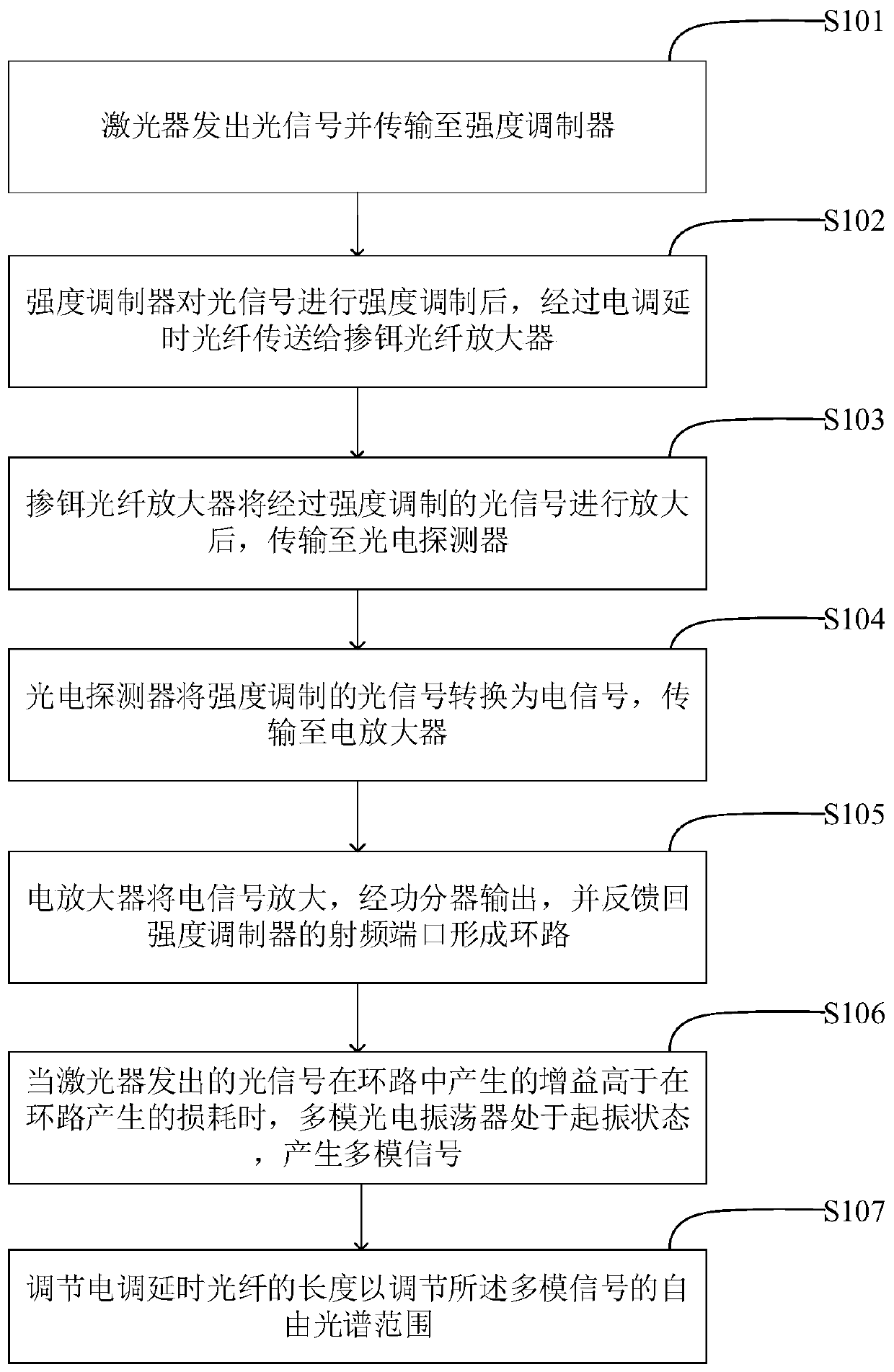 Multi-mode optoelectronic oscillator with an adjustable free spectral range and a multi-mode signal generation method