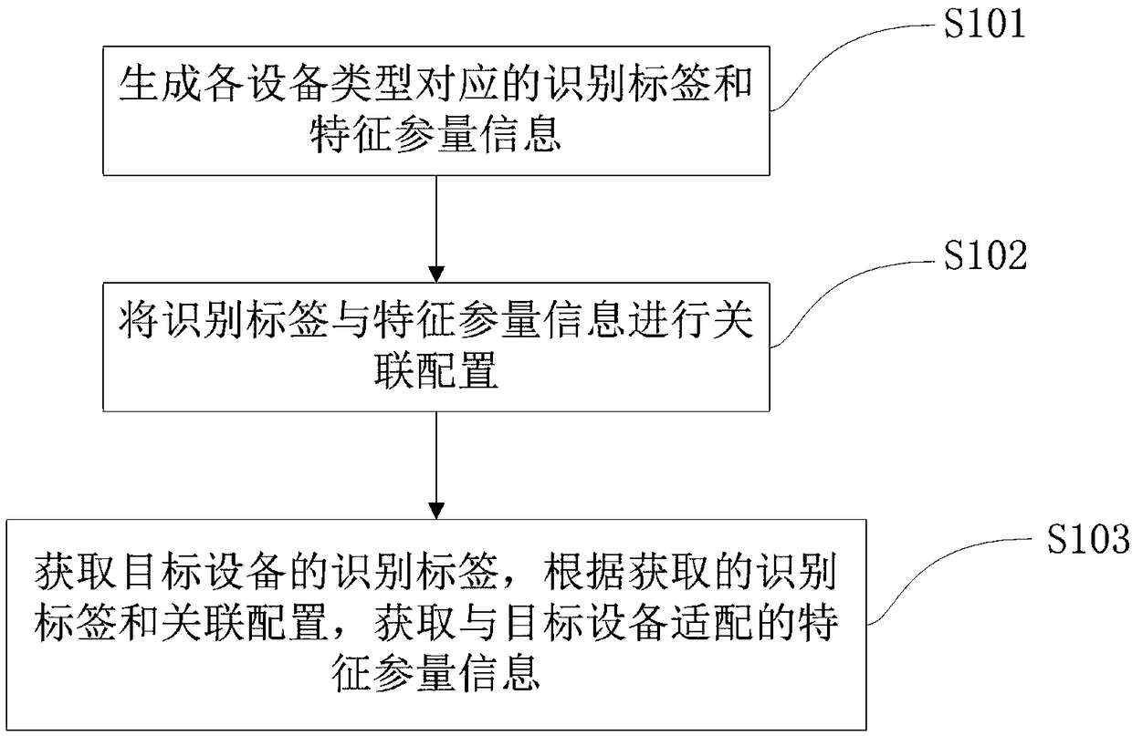 Method for automatically identifying equipment type, network management method, device and system suitable for multiple equipment types